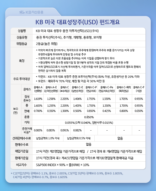'kb 미국 대표성장주' usd형 펀드의 주요 개요.